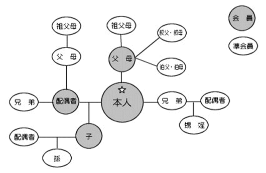 会員・準会員区分